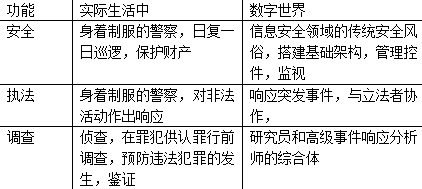 企業(yè)安全實(shí)踐：數(shù)據(jù)安全需更多調(diào)查措施