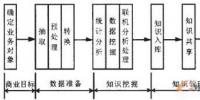 基于知識(shí)管理的<font color=