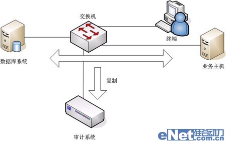 網(wǎng)絡(luò)監(jiān)聽是數(shù)據(jù)庫安全審計(jì)最佳手段