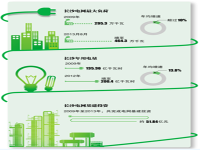 長沙用電量不斷增長 上億電力建設(shè)項(xiàng)目為何難落地