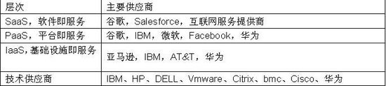 華為要進(jìn)軍云計算 都挑戰(zhàn)了誰呢？