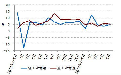 2013年以來(lái)分月輕、重工業(yè)用電量增速情況