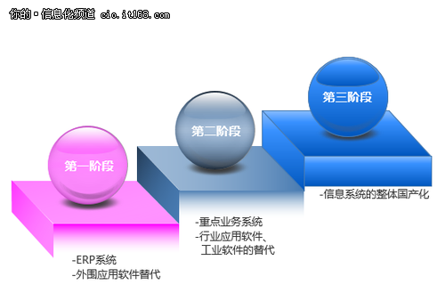 國產(chǎn)化的春天？信息系統(tǒng)國產(chǎn)化三大原則