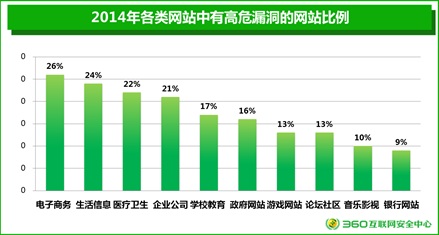 年度網(wǎng)站安全報(bào)告:26%電商網(wǎng)站存高危漏洞