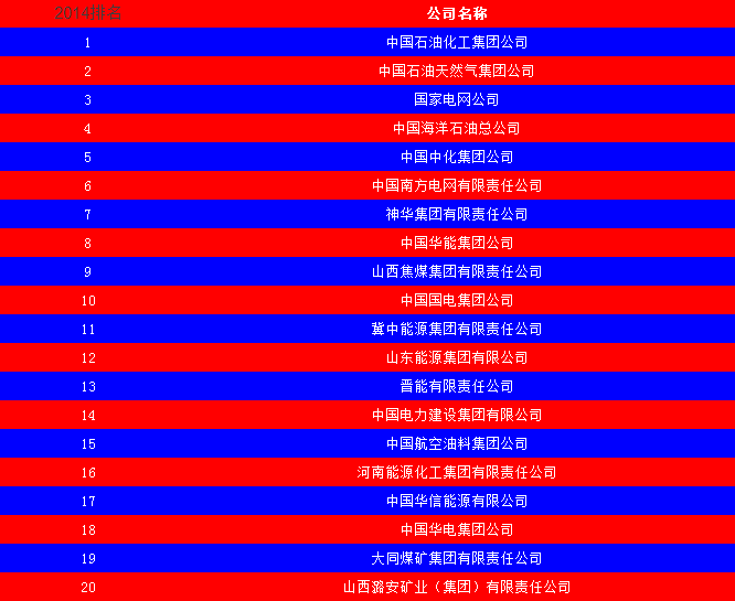 2014中國能源集團500強公布：五大發(fā)電、兩網排名如何？