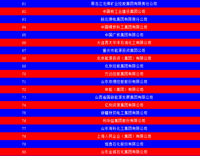 2014中國能源集團500強公布：五大發(fā)電、兩網(wǎng)排名如何？