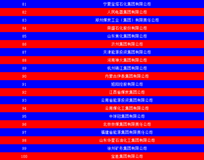 2014中國(guó)能源集團(tuán)500強(qiáng)公布：五大發(fā)電、兩網(wǎng)排名如何？