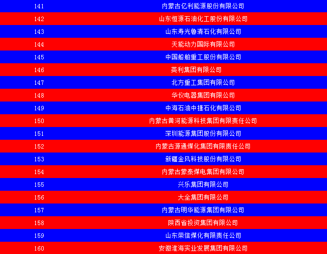 2014中國能源集團(tuán)500強(qiáng)公布：五大發(fā)電、兩網(wǎng)排名如何？
