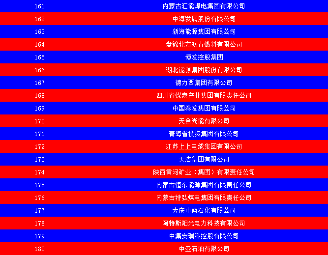 2014中國能源集團500強公布：五大發(fā)電、兩網(wǎng)排名如何？