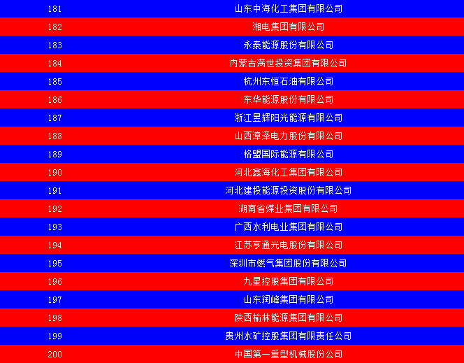 2014中國能源集團500強公布：五大發(fā)電、兩網(wǎng)排名如何？