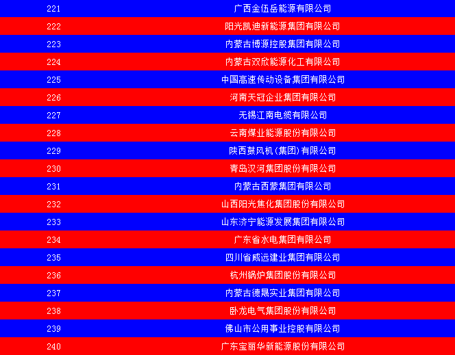 2014中國能源集團(tuán)500強(qiáng)公布：五大發(fā)電、兩網(wǎng)排名如何？