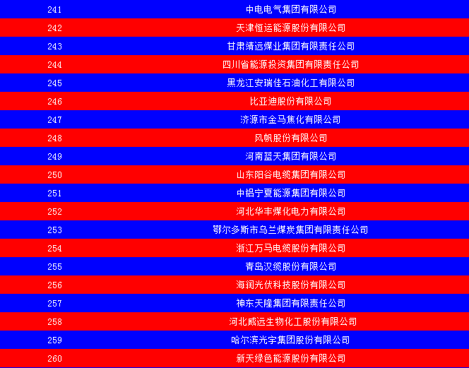 2014中國(guó)能源集團(tuán)500強(qiáng)公布：五大發(fā)電、兩網(wǎng)排名如何？
