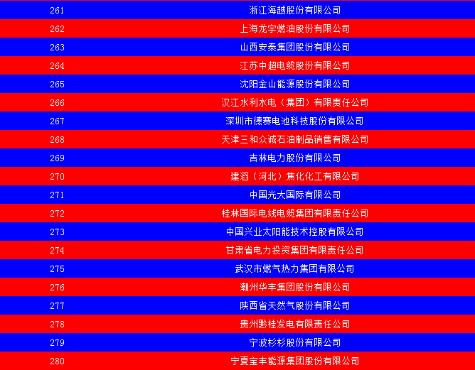 2014中國(guó)能源集團(tuán)500強(qiáng)公布：五大發(fā)電、兩網(wǎng)排名如何？