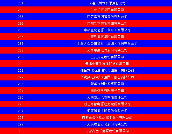2014中國能源集團(tuán)500強(qiáng)公布：五大發(fā)電、兩網(wǎng)排名如何？