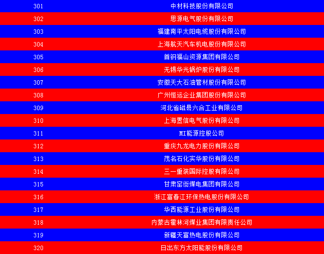 2014中國能源集團(tuán)500強(qiáng)公布：五大發(fā)電、兩網(wǎng)排名如何？
