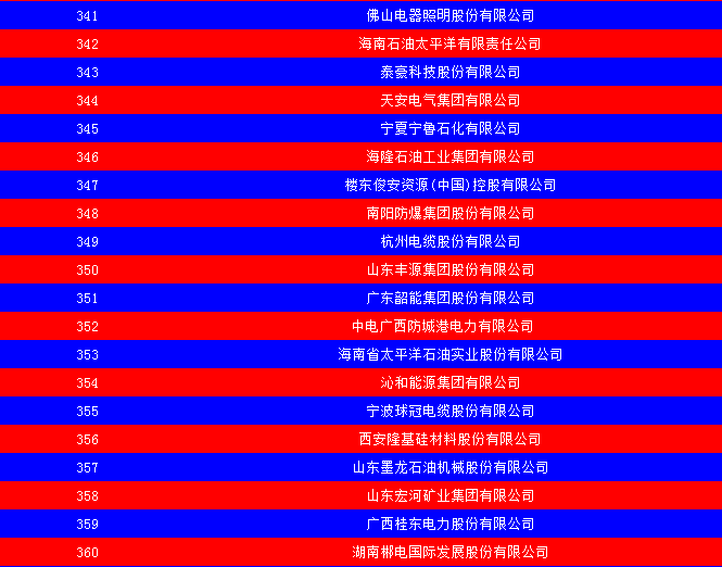 2014中國(guó)能源集團(tuán)500強(qiáng)公布：五大發(fā)電、兩網(wǎng)排名如何？