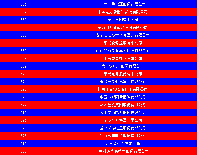 2014中國能源集團500強公布：五大發(fā)電、兩網排名如何？