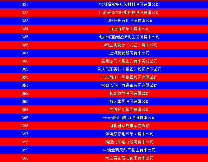 2014中國能源集團500強公布：五大發(fā)電、兩網排名如何？