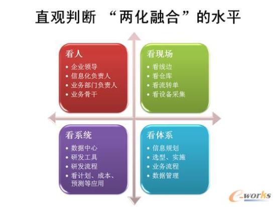 如何“看”企業(yè)的信息化應用水平
