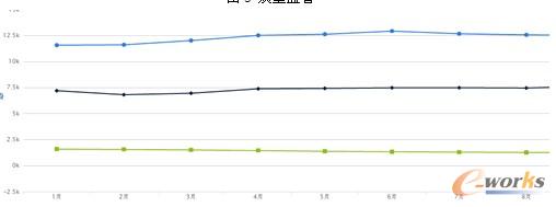 圖4 銷(xiāo)售監(jiān)控表