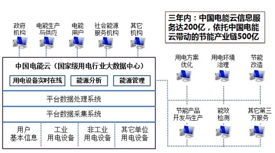 中國電能云平臺(tái)建設(shè)成功案例介紹