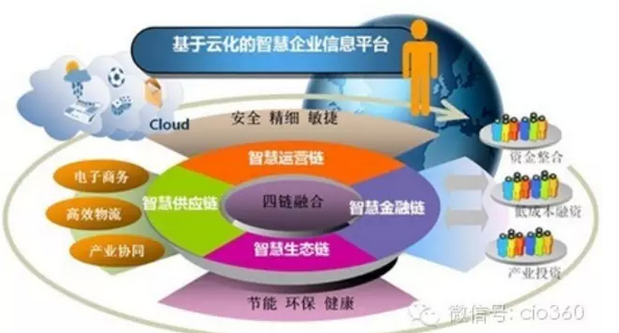 “智慧企業(yè)2020”:融合加速創(chuàng)新