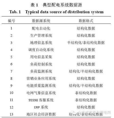 【學術(shù)】智能配電網(wǎng)大數(shù)據(jù)應用需求和場景分析研究