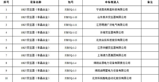 大單花落誰家！國網(wǎng)17個網(wǎng)省2015年第一批配網(wǎng)設備中標名單