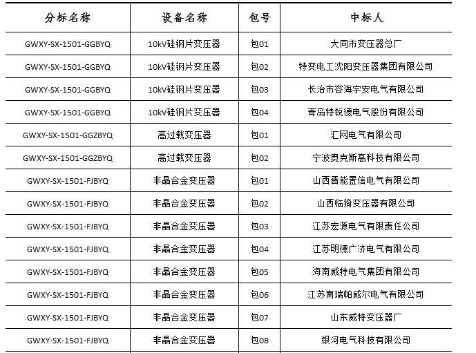 大單花落誰家！國網(wǎng)17個(gè)網(wǎng)省2015年第一批配網(wǎng)設(shè)備中標(biāo)名單