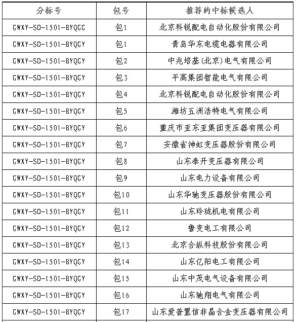大單花落誰(shuí)家！國(guó)網(wǎng)17個(gè)網(wǎng)省2015年第一批配網(wǎng)設(shè)備中標(biāo)名單