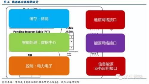能源互聯(lián)網(wǎng):產(chǎn)業(yè)鏈投資機遇在何方?