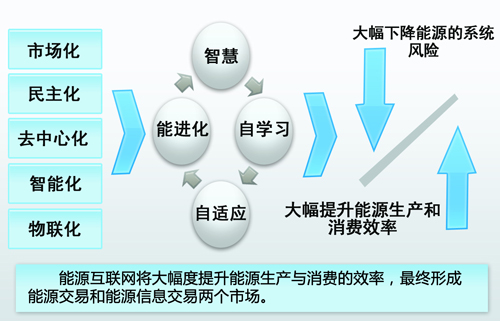 中國能源互聯(lián)網(wǎng)的路徑選擇：以清潔能源為主導(dǎo)、以電力為中心（圖）