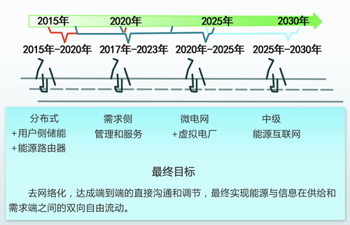 中國能源互聯(lián)網(wǎng)的路徑選擇:以清潔能源為主導(dǎo)、以電力為中心(圖)