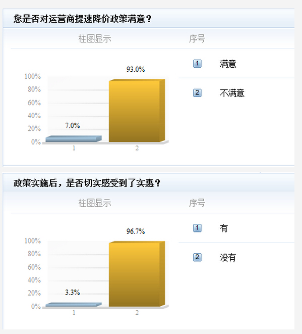 網(wǎng)友為何不滿提速降費結(jié)果