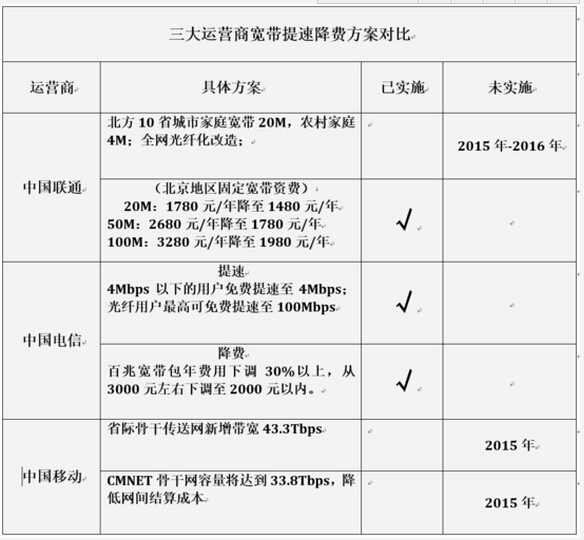 網(wǎng)友為何不滿提速降費結(jié)果