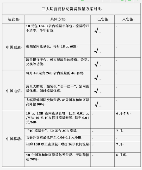 網(wǎng)友為何不滿提速降費結(jié)果