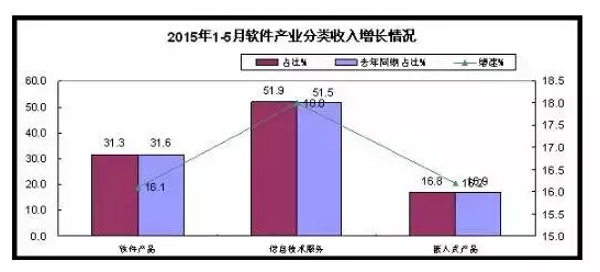 1-5月軟件和信息技術(shù)服務業(yè)實現(xiàn)收入15880億元