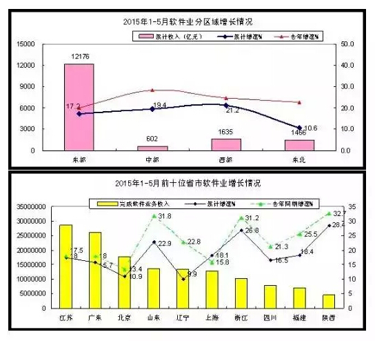 1-5月軟件和信息技術(shù)服務業(yè)實現(xiàn)收入15880億元