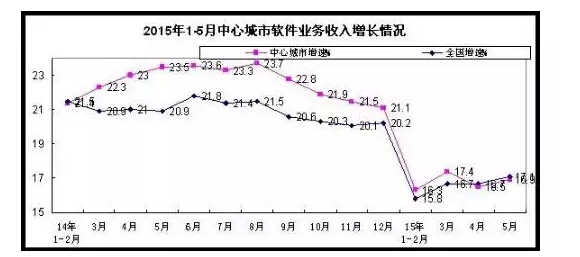 1-5月軟件和信息技術(shù)服務業(yè)實現(xiàn)收入15880億元