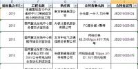 國網(wǎng)2015年第二批信息化項(xiàng)目（設(shè)備）等<font color=