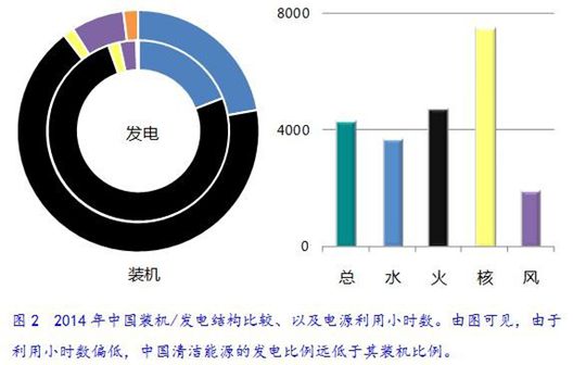 售電領(lǐng)域放開尚需時日 發(fā)電企業(yè)與電網(wǎng)利益博弈