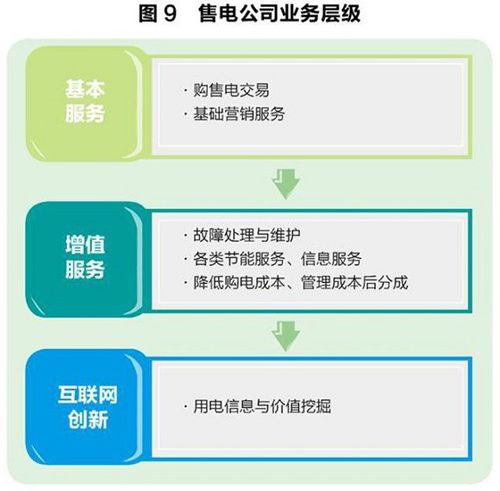 售電領(lǐng)域放開(kāi)尚需時(shí)日 發(fā)電企業(yè)與電網(wǎng)利益博弈