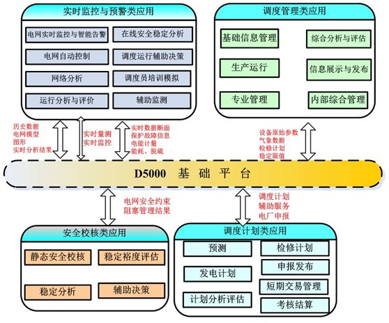 達(dá)夢(mèng)數(shù)據(jù)庫(kù)規(guī)模應(yīng)用于智能電網(wǎng)調(diào)度系統(tǒng)
