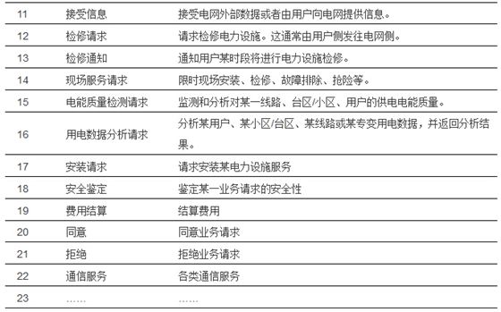 支撐智慧城市的智能電網(wǎng)服務(wù)接口設(shè)計