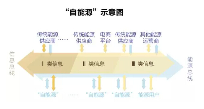 能源互聯(lián)網(wǎng):能源如何像信息一樣自由?