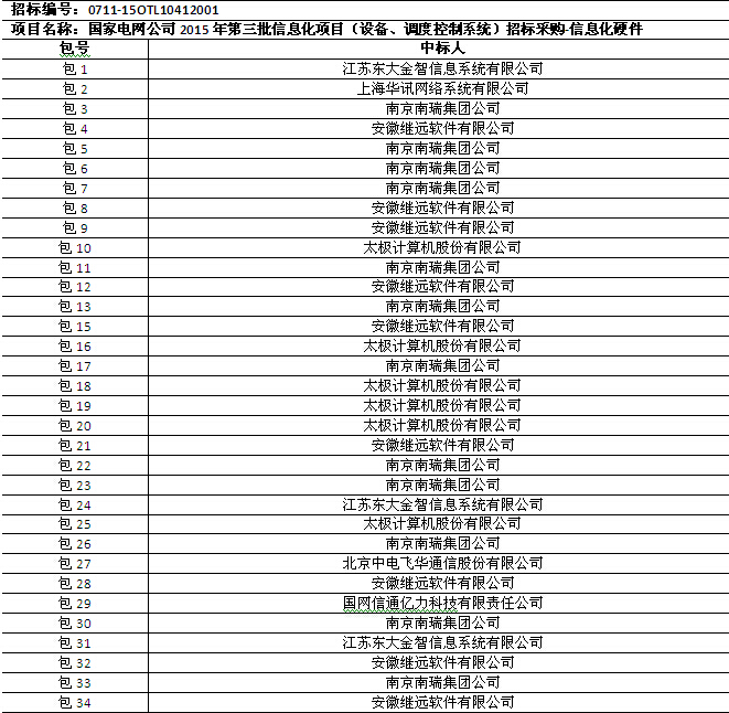 國網(wǎng)2015年第三批信息化項目（設(shè)備、調(diào)度控制系統(tǒng)）中標(biāo)公告
