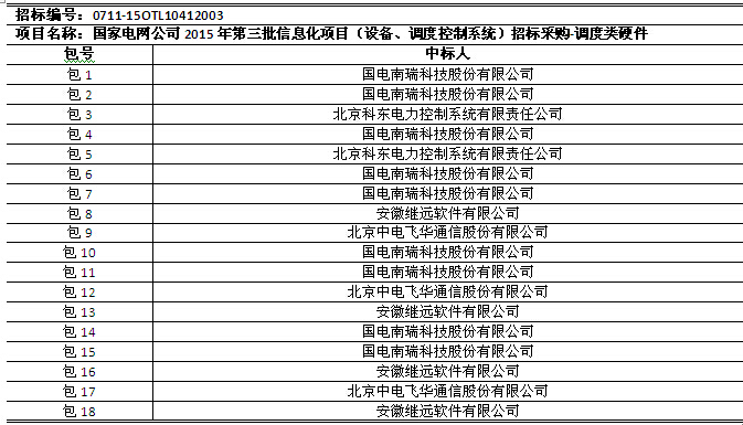 國網(wǎng)2015年第三批信息化項目（設(shè)備、調(diào)度控制系統(tǒng)）中標公告