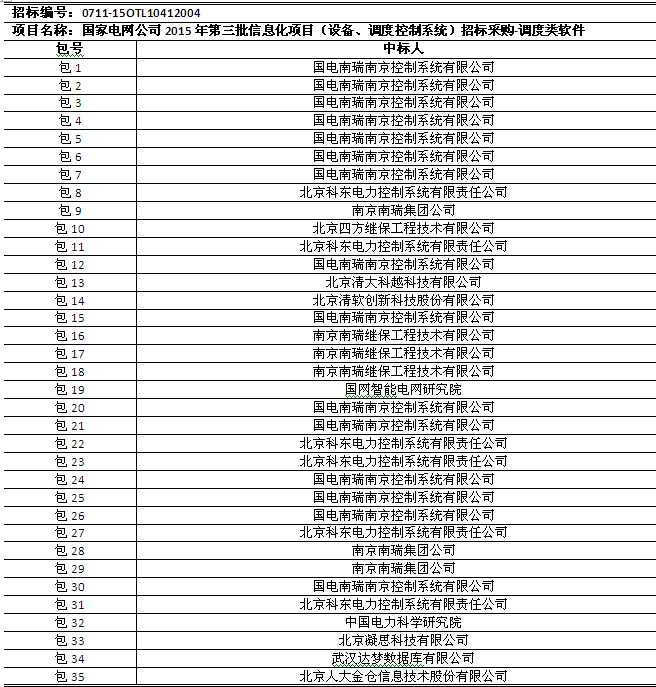 國網(wǎng)2015年第三批信息化項目（設備、調度控制系統(tǒng)）中標公告