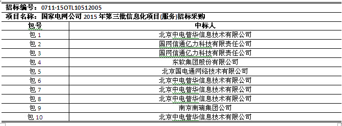國網(wǎng)2015年第三批信息化項目（設備、調度控制系統(tǒng)）中標公告