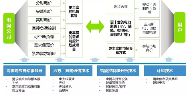 “互聯(lián)網(wǎng)+電網(wǎng)”將探索能源界O2O模式？